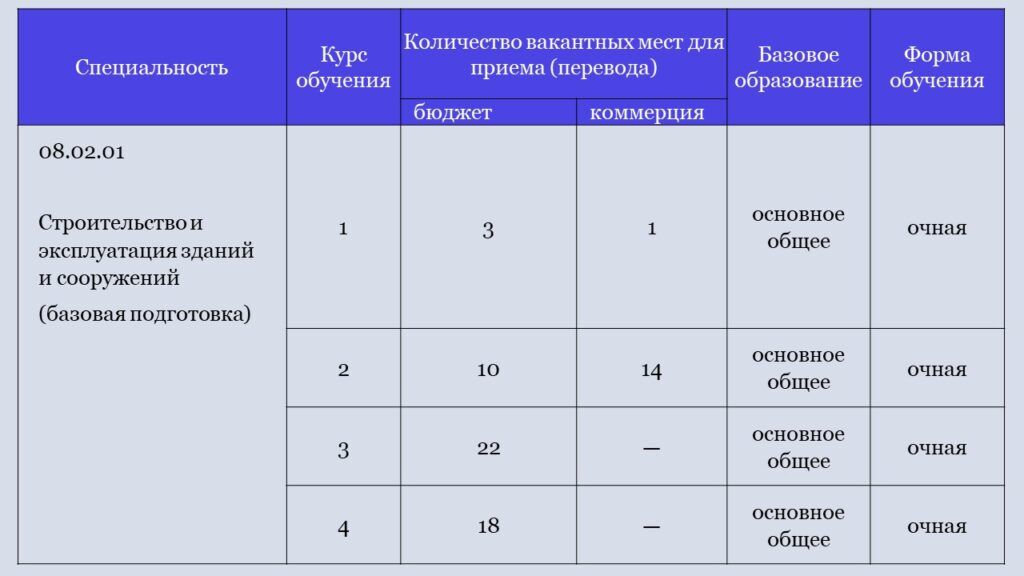 Липецкий колледж строительства архитектуры и отраслевых технологий профессии