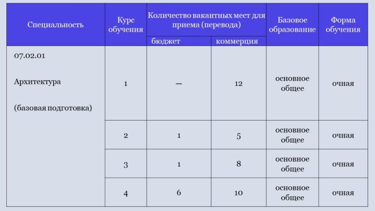 Липецкий колледж архитектуры и отраслевых технологий поступление