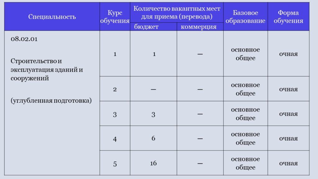 Липецкий колледж строительства архитектуры и отраслевых технологий профессии