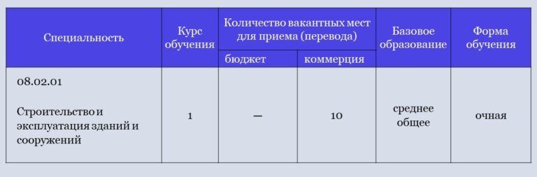 Липецкий колледж строительства архитектуры и отраслевых технологий профессии